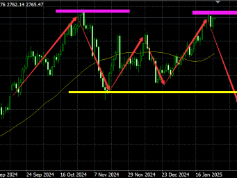 头狼：黄金2789下方依然延续空，继续看暴跌